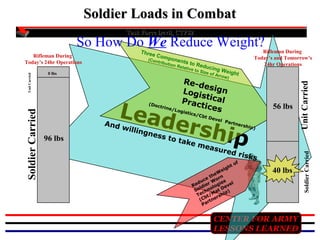 Call combat load presentation[1] | PPT