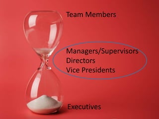 Executives
Team Members
Managers/Supervisors
Directors
Vice Presidents
 