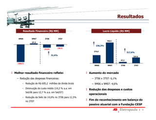 Resultados

        Resultado Financeiro (R$ MM)                               Lucro Líquido (R$ MM)


   9M06          9M07        3T06             3T07
                                                                       703,1
                 27,2
                                                             156,3%
                                          (36,2)
                             (52,9)
                                                           274,4
                                                                                        317,6%
                                      31,6%
                                                                                             197,6

                                                                                 47,3

  (300,7)
                                                           9M06        9M07      3T06        3T07



Melhor resultado financeiro reflete:                    Aumento do mercado
  – Redução das despesas financeiras:                    − 3T06 x 3T07: 6,1%
       - Redução de R$ 695,2 milhões da dívida bruta     − 9M06 x 9M07: 4,6%
       - Diminuição do custo médio (14,2 % a.a. em      Redução das despesas e custos
            Set/06 para 12,7 % a.a. em Set/07)
                                                        operacionais
       - Redução da Selic de 14,6% no 3T06 para 11,5%
            no 3T07
                                                        Fim do reconhecimento em balanço do
                                                        passivo atuarial com a Fundação CESP
                                                                                                     10
 