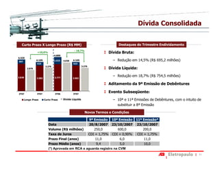 Dívida Consolidada


   Curto Prazo X Longo Prazo (R$ MM)                                          Destaques do Trimestre Endividamento
                                                  - 18,7%
                +10,0%                                                  Dívida Bruta:
                                 4.800
4.435
597
                4.105            1.023   4.030   4.105                     − Redução em 14,5% (R$ 695,2 milhões)
                523                              523
                         3.276                            3.276
        2.979                                                           Dívida Líquida:

3.838                            3.777
                                                                           − Redução em 18,7% (R$ 754,5 milhões)
                3.582                            3.582

                                                                        Aditamento da 9ª Emissão de Debêntures

2T07            3T07             3T06            3T07
                                                                        Evento Subseqüente:
      Longo Prazo       Curto Prazo      Dívida Líquida                    − 10ª e 11ª Emissões de Debêntures, com o intuito de
                                                                             substituir a 8ª Emissão

                                                            Novos Termos e Condições

                                                   9ª Emissão 10ª Emissão               11ª Emissão*
                           Data                    20/8/2007 23/10/2007                 23/10/2007
                           Volume (R$ milhões)        250,0          600,0                  200,0
                           Taxa de Juros          CDI + 1,75% CDI + 0,90%                CDI + 1,75%
                           Prazo Final (anos)          11,0           6,0                    11,0
                           Prazo Médio (anos)           9,4           5,0                    10,0
                           (*) Aprovada em RCA e aguarda registro na CVM
                                                                                                                             11
 