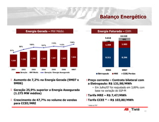 Balanço Energético

                Energia Gerada – MW Médio                                                 Energia Faturada – GWh
                                                                                                               10.520
                                                                                                 9.818
                                                                                                                641
                                                               126%                               198
                                       115%
                  109%                          112%                                             1.308          1.583
                             107%
        98%

81%



                                       1.467                    1.606                            8.311          8.296
                   1.392     1.363                1.424
         1.258
1.040




 2001    2002      2003      2004      2005        2006         9M07                             9M06           9M07
        Geração - MW Médio      Geração / Energia Assegurada
                                                                                          Eletropaulo    MRE     CCEE/Perdas


   Aumento de 7,2% na Energia Gerada (9M07 x                            Preço corrente – Contrato bilateral com
   9M06)                                                                a Eletropaulo: R$ 131,98/MWh
                                                                              − Em Julho/07 foi reajustado em 3,89% com
   Geração 25,9% superior a Energia Assegurada                                  base na variação do IGP-M
   (1.275 MW médios)
                                                                        Tarifa MRE – R$ 7,47/MWh
   Crescimento de 47,7% no volume de vendas                             Tarifa CCEE * – R$ 103,80/MWh
   para CCEE/MRE
                                                                        * média do 3T07


                                                                                                                               17
 
