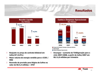 Resultados

             Receita Líquida                               Custos e Despesas Operacionais
               R$ Milhões                                             R$ Milhões
            +6,1%                                                 +31,1%
                                                                              356,8
              1.104,5
  1.040,6
                                                                272,1
                                +6,3%                                        231,9
                                                            108,1                                      +25,8%

                                   364,1                                                                   103,6
                        342,6
                                                                                                82,4
                                                            113,4
                                                                              76,1                          56,4
                                                                                               33,9
                                                                50,6          48,8             32,3         31,0
                                                                                               16,2         16,2
   9M06       9M07      3T06       3T07                      9M06             9M07             3T06         3T07
                                                  Compra de Energia, Encargos e Recursos hídricos
                                                  Depreciação
                                                  Demais Despesas Operacionais


Reajuste no preço do contrato bilateral em        Encargos – aumento da TUSDgeração para o
Julho/07 (3,9%)                                   ciclo 2007/2008, a partir de Julho/2007 em
Maior volume de energia vendida para o CCEE /     R$ 11,0 milhões por trimestre
MRE
Reversão da provisão para litígios de Cofins no
valor de R$ 5,4 milhões – 3T07


                                                                                                                   20
 