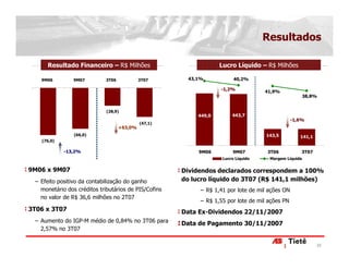Resultados

      Resultado Financeiro – R$ Milhões                            Lucro Líquido – R$ Milhões

   9M06         9M07         3T06            3T07       43,1%            40,2%

                                                                   -1,2%
                                                                                    41,9%
                                                                                                      38,8%


                             (28,9)
                                                           449,0        443,7
                                                                                                -1,6%
                                             (47,1)
                                    +63,0%
                (66,0)                                                              143,5          141,1
   (76,0)

            -13,2%                                         9M06         9M07        3T06            3T07
                                                                    Lucro Líquido    Margem Líquida


9M06 x 9M07                                           Dividendos declarados correspondem a 100%
 − Efeito positivo da contabilização do ganho         do lucro líquido do 3T07 (R$ 141,1 milhões)
   monetário dos créditos tributários de PIS/Cofins        − R$ 1,41 por lote de mil ações ON
   no valor de R$ 36,6 milhões no 2T07
                                                           − R$ 1,55 por lote de mil ações PN
3T06 x 3T07                                           Data Ex-Dividendos 22/11/2007
 − Aumento do IGP-M médio de 0,84% no 3T06 para       Data de Pagamento 30/11/2007
   2,57% no 3T07

                                                                                                           22
 