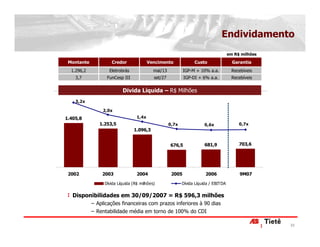 Endividamento
                                                                                      em R$ milhões

 Montante            Credor               Vencimento              Custo                 Garantia
  1.296,2           Eletrobrás              mai/13           IGP-M + 10% a.a.           Recebíveis
    3,7            FunCesp III              set/27           IGP-DI + 6% a.a.           Recebíveis

                           Dívida Líquida – R$ Milhões
    3,2x

                 2,0x
1.405,8                            1,4x
               1.253,5                               0,7x              0,6x                0,7x
                                 1.096,3


                                                     676,5             681,9               703,6




 2002           2003               2004               2005              2006                9M07

                  Dívida Líquida (R$ milhões)               Dívida Líquida / EBITDA

   Disponibilidades em 30/09/2007 = R$ 596,3 milhões
            − Aplicações financeiras com prazos inferiores à 90 dias
            − Rentabilidade média em torno de 100% do CDI

                                                                                                      23
 