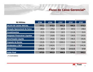 Fluxo de Caixa Gerencial*



              R$ Milhões        3T06       4T06       1T07         2T07       3T07

SALDO DE CAIXA INICIAL           777,2      673,6      691,0        686,6      574,3

Geração Operacional de Caixa      289,9      279,6         287,9     307,9      248,9
Investimentos                      (7,7)     (23,6)        (9,7)     (11,9)      (9,3)
Despesas Financeiras Líquidas     (14,6)     (18,8)     (16,1)       (18,0)     (19,3)

Amortização Líquida               (50,1)     (44,8)     (46,4)       (48,3)     (50,8)
Imposto de Renda                  (15,9)     (31,7)    (220,1)       (16,6)      (9,8)

Dividendos e JSCP                (305,3)    (143,4)    -            (325,4)    (141,9)
Caixa Livre                     (103,6)       17,4         (4,4)   (112,3)       17,8

Saldo Final                      673,6      691,0      686,6        574,3      592,1
(*) Controladora




                                                                                     24
 
