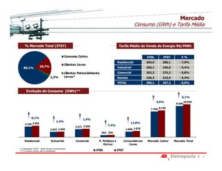 Mercado
                                                                                                     Consumo (GWh) e Tarifa Média


     % Mercado Total (3T07)                                                             Tarifa Média de Venda de Energia R$/MWh


                                                 Consumo Cativo                                             3T06       3T07         V%
                                                                                       Residencial          304,0      280,1      - 7,9%
                                                 Clientes Livres
   80,1%             18,7%                                                             Industrial           260,1      240,0      - 5,4%

                                                 Clientes Potencialmente               Comercial            292,3      275,3      - 5,8%
                                 1,2%            Livres*                               Demais               236,3      223,6      - 5,4%
                                                                                       TOTAL                286,1      267,3      - 6,6%


       Evolução do Consumo (GWh)**
                                                                                                                                    6,1%
                                                                                                                    4,6%                10.020
                                                                                                                                9.448

                                                                                                              7.790 8.150


            8,1%
                                                              1,4%
                                        1,4%
     3.195 3.455
                                                                                                 12,8%
                                                                              7,4%
                                                        2.371 2.506
                                 1.632 1.655                                                  1.658 1.870
                                                                           592 636


     Residencial                  Industrial             Comercial     P. Públicos e       Consumidores     Mercado Cativo     Mercado Total
                                                                          Outros              Livres
(*) Resolução 247/07 - Aneel (fontes convencionais)
(**) Consumo próprio não é considerado                                3T06             3T07

                                                                                                                                                 4
 