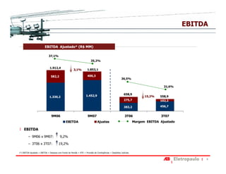 EBITDA


                          EBITDA Ajustado* (R$ MM)

                              37,1%
                                                                          35,2%

                               1.912,4
                                                        3,1%          1.853,1

                                582,2                                 400,3
                                                                                                          36,5%

                                                                                                                                     31,6%


                                                                     1.452,9                                658,9
                               1.330,2                                                                                     15,2%   558,9
                                                                                                            275,7                  102,2

                                                                                                            383,2                  456,7


                                 9M06                                  9M07                                  3T06                  3T07
                                                EBITDA                           Ajustes                             Margem EBITDA Ajustado

    EBITDA
        − 9M06 x 9M07:                    9,2%

        − 3T06 x 3T07:                  19,2%

(*) EBITDA Ajustado = EBITDA + Despesa com Fundo de Pensão + RTE + Provisão de Contingências + Depósitos Judiciais


                                                                                                                                                   9
 