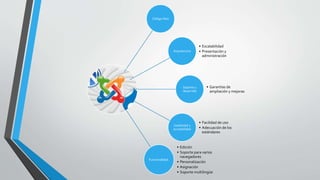Código libre
Arquitectura
• Escalabilidad
• Presentación y
administración
Soporte y
desarrollo
• Garantías de
ampliación y mejoras
Usabilidad y
accesibilidad
• Facilidad de uso
• Adecuación de los
estándares
Funcionalidad.
• Edición
• Soporte para varios
navegadores
• Personalización
• Asignación
• Soporte multilingüe
 