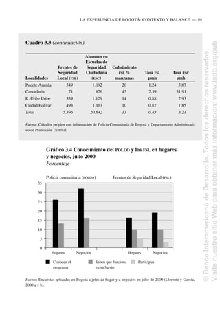 LA EXPERIENCIA DE BOGOTÁ: CONTEXTO Y BALANCE..—..89
Cuadro 3.3 (continuación)
Alumnos en
Escuelas de
Frentes de Seguridad Cubrimiento
Seguridad Ciudadana FSL % Tasa FSL Tasa ESC
Localidades Local (FSL) (ESC) manzanas pmh pmh
Puente Aranda 349 1.092 20 1,24 3,87
Candelaria 71 876 45 2,59 31,91
R. Uribe Uribe 339 1.129 14 0,88 2,93
Ciudad Bolívar 493 1.113 10 0,82 1,85
Total 5.396 20.842 13 0,83 3,21
Fuente: Cálculos propios con información de Policía Comunitaria de Bogotá y Departamento Administrati-
vo de Planeación Distrital.
Gráfico 3.4 Conocimiento del POLCO y los FSL en hogares
y negocios, julio 2000
Porcentaje
Policía comunitaria (POLCO) Frentes de Seguridad Local (FSL)
Conocen el Saben que funciona Participan
programa en su barrio
Fuente: Encuestas aplicadas en Bogotá a jefes de hogar y a negocios en julio de 2000 (Llorente y García,
2000 a y b).
35
30
25
20
15
10
5
0
Hogares Negocios Hogares Negocios
©
Banco
Interamericano
de
Desarrollo.
Todos
los
derechos
reservados.
Visite
nuestro
sitio
Web
para
obtener
más
información:
www.iadb.org/pub
 