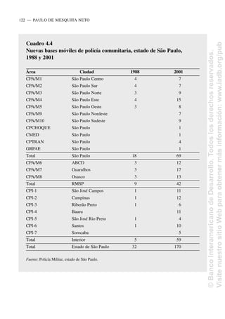 122..—..PAULO DE MESQUITA NETO
Cuadro 4.4
Nuevas bases móviles de policía comunitaria, estado de São Paulo,
1988 y 2001
Área Ciudad 1988 2001
CPA/M1 São Paulo Centro 4 7
CPA/M2 São Paulo Sur 4 7
CPA/M3 São Paulo Norte 3 9
CPA/M4 São Paulo Este 4 15
CPA/M5 São Paulo Oeste 3 8
CPA/M9 São Paulo Nordeste 7
CPA/M10 São Paulo Sudeste 9
CPCHOQUE São Paulo 1
CMED São Paulo 1
CPTRAN São Paulo 4
GRPAE São Paulo 1
Total São Paulo 18 69
CPA/M6 ABCD 3 12
CPA/M7 Guarulhos 3 17
CPA/M8 Osasco 3 13
Total RMSP 9 42
CPI-1 São José Campos 1 11
CPI-2 Campinas 1 12
CPI-3 Riberão Preto 1 6
CPI-4 Bauru 11
CPI-5 São José Rio Preto 1 4
CPI-6 Santos 1 10
CPI-7 Sorocaba 5
Total Interior 5 59
Total Estado de São Paulo 32 170
Fuente: Policía Militar, estado de São Paulo.
©
Banco
Interamericano
de
Desarrollo.
Todos
los
derechos
reservados.
Visite
nuestro
sitio
Web
para
obtener
más
información:
www.iadb.org/pub
 