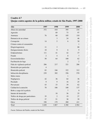 LA POLICÍA COMUNITARIA EN SÃO PAULO.....—..127
Cuadro 4.7
Quejas contra agentes de la policía militar, estado de São Paulo, 1997-2000
Año 1997 1998 1999 2000
Abuso de autoridad 372 410 395 216
Agresión 69 73 97
Amenaza 76 60 105 110
Denuncia de un crimen 3 24 46
Corrupción 14 5 6 30
Crimen contra el consumidor 1
Elogio/sugerencia 11 3 88
Enriquecimiento ilícito 10 9 6 9
Golpiza/tortura 111 41 42 37
Fraude 2 4 8 7
Extorsión/desfalco 58 64 100 62
Facilitación de fuga 2 2
Falta de vigilancia policial 206 217 321 206
Homicidio por particular 4
Homicidio policial 83 246 322 312
Infracción disciplinaria 239 302 356 570
Malos tratos 1
Negligencia 42 36 64 36
Peculado 9 9 16 25
Prevaricato 43 33 39 62
Calidad de la atención 78 106 108 137
Robo a cargo de la policía 7 9
Intento de homicidio 18 36 25
Tráfico de droga por particulares 35 2 19 27
Tráfico de droga policial 37 51 38 39
Otros 198 179 280 411
Total 1.628 1.867 2.368 2.564
Fuente: Defensor del Pueblo, estado de São Paulo.
©
Banco
Interamericano
de
Desarrollo.
Todos
los
derechos
reservados.
Visite
nuestro
sitio
Web
para
obtener
más
información:
www.iadb.org/pub
 