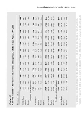Cuadro
4.8
Cambios
en
el
indice
de
delincuencia,
violencia
e
inseguridad,
estado
de
Sao
Paulo,
1997-2000
Homicidios
dolosos
G.
Sao
Paulo
Interior
Estado
1797
3.660
1.426
5.086
2797
3.888
1.593
5.481
1997
7.548
3.019
10.567
1798
4.191
1.820
6.011
2798
4.121
1.729
5.850
1998
8.312
3.549
11.861
1799
4.441
1.951
6.392
2799
4.586
1.840
6.426
1999
9.027
3.791
12.818
1700
4.418
1.958
6.376
2700
2000
4.395
8.813
1.867
3.825
6.262
12.638
Coeficientes
7100.000
habitantes
G.
Sao
Paulo
Interior
Estado
1797
21,71
7,97
14,64
2797
22,90
8,83
15,65
1997
44,61
16,80
30,29
1798
24,52
10,00
17,04
2798
23,95
9,43
16,46
1998
48,47
19,43
33,49
1799
25,63
10,55
17,85
2799
26,29
9,87
17,81
1999
52,00
20,42
35,65
1700
25,16
10,42
17,54
2700
2000
25,03
50,19
9,93
20,35
17,22
34,76
Robos
G.
Sao
Paulo
Interior
Estado
1797
49.189
22.263
71.452
2797
57.536
23.851
81.387
1997
106.725
46.114
152.839
1798
62.494
26.663
89.157
2798
70.912
29.488
100.400
1998
133.406
56.151
189.557
1799
78.759
31.098
109.857
2799
78.047
31.750
109.797
1999
156.806
62.848
219.654
1700
74.797
33.465
108.262
2700
2000
77.112
151.909
29.807
63.272
106.919
215.181
Coeficientes
7100.000
habitantes
G.
Sao
Paulo
Interior
Estado
1797
291,75
124,43
205,60
2797
338,92
132,20
232,41
1997
630,68
256,62
438,02
1798
365,62
146,57
252,68
2798
412,07
160,77
282,42
1998
777,69
307,34
535,10
1799
454,60
168,17
306,72
2799
447,47
170,31
304,28
1999
902,06
338,49
611,00
1700
425,97
178,08
297,82
2700
2000
439,16
865,13
158,61
336,69
294,13
591,95
©
Banco
Interamericano
de
Desarrollo.
Todos
los
derechos
reservados.
Visite
nuestro
sitio
Web
para
obtener
más
información:
www.iadb.org/pub
 