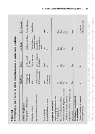 Cuadro
1.1
Comparacion
de
experiencias
de
policia
comunitaria
segun
los
cuatro
casos
estudiados
Villa
Nueva
Bogota
Sao
Paulo
Belo
Horizonte
Contexto
de
aplicacion
Area
geografico-administrativa
Organismo
impulsor
Tipo
de
colaboracion
internacional
Municipio
de
Ciudad
capital
Estado
de
Sao
Paulo
Capital
del
estado
ciudad
capital
del
pais
IIDH
Policia
Nacional
Policia
Militar
y
Policia
Militar
Gobierno
del
estado
Diseno
y
evaluation
Cursos
para
grupo
Intercambio
—
de
la
experiencia
de
oficiales
internacional
con
Canada
Fecha
de
inicio
Sostenibilidad
hasta
la
fecha
Adaptation
institutional
Impacto
del
programa
sobre
todo
el
cuerpo
policial
Tasa
policias/habitantes
del
area
Permanencia
estable
de
policias
en
el
barrio
Cambio
en
el
concepto
de
mando
Preparation
de
personal
subordinado
para
nuevas
tareas
Estrategias
de
capacitacion
del
personal
policial
Dirigida
al
conjunto
del
personal
policial
participante
1998
Si,
pero
con
limitaciones
No
Baja
No
No
Baja
Si
1998
Si
No
Baja
No
—
Baja
Si
1997
Si
Bajo
Baja
No
—
Baja
Si
2000
Si
Bajo
Baja
No
No
Baja
Si,
pero
no
todos
ban
asistido
©
Banco
Interamericano
de
Desarrollo.
Todos
los
derechos
reservados.
Visite
nuestro
sitio
Web
para
obtener
más
información:
www.iadb.org/pub
 