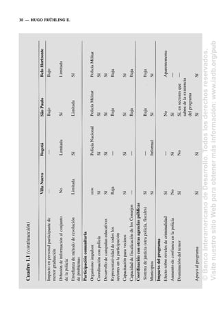 Cuadro
1.1
(continuation)
Impacto
en
personal
participante
de
menor
graduacion
Difusi6n
de
informacion
al
conjunto
de
la
policfa'
Ensenanza
de
metodo
de
resolucion
de
problemas
Participation
comunitaria
Organismo
impulsor
Coordinacion
con
policfa
Desarrollo
de
campafias
educativas
Representatividad
de
todos
los
sectores
en
la
participacion
Capacitacidn
para
vecinos
Capacidad
de
fiscalizacion
de
los
Consejos
Coordinacion
con
otras
agencias
publicas
Sistema
de
justicia
(otra
policia,
fiscales)
Municipios
Impacto
del
programa
Efecto
sobre
niveies
de
criminalidad
Aumento
de
confianza
en
la
policfa
Disminucion
del
temor
Villa
Nueva
—
No
Limitada
IIDH
Si
Si
Baja
Si
—
Si
Si
Sf
No
Sf
Bogota
—
Limitada
Sf
Policia
Nacional
Sf
Sf
—
Sf
—
—
Informal
—
Sf
•
No
Sao
Paulo
Bajo
Sf
Limitada
Policfa
Militar
Sf
Sf
Baja
Sf
Baja
Baja
Sf
No
Sf
Sf,
en
sectores
que
Belo
Horizonte
Bajo
Limitada
Sf
Policfa
Militar
Sf
Sf
Baja
Sf
Baja
Baja
Sf
Aparentemente
—
Apoyo
al
programa
Sf
Sf
saben
de
la
existencia
del
programa
Sf
Sf
©
Banco
Interamericano
de
Desarrollo.
Todos
los
derechos
reservados.
Visite
nuestro
sitio
Web
para
obtener
más
información:
www.iadb.org/pub
 