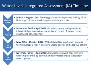 Planning
Grants
• March – August 2015: Planning grant teams explore feasibility of an
IA in a specific location & prepare summary reports
IA
Phase 1
• November 2015 – April 2016: 4 analysis teams each provide an
interdisciplinary overview synthesis and report of status, trends,
causes, and consequences
IA
Phase 2
• May 2016 – October 2016: With stakeholder input, each analysis
team develops a report analyzing viable policies and adaptive actions
IA
Phase 3
• November 2016 – April 2017: Analysis teams work together with
Graham personnel to develop a final comprehensive IA report of
select options
Water Levels Integrated Assessment (IA) Timeline
 