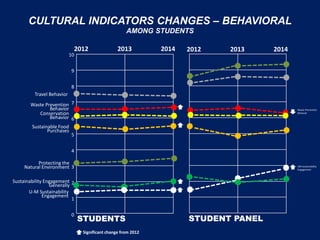 2012 2013 2014 2012 2013 2014
10
9
8
7
6
5
4
3
2
1
0
STUDENTS
Conservation
Behavior
Travel Behavior
Waste Prevention
Behavior
Sustainable Food
Purchases
U-M Sustainability
Engagement
CULTURAL INDICATORS CHANGES – BEHAVIORAL
AMONG STUDENTS
Protecting the
Natural Environment
Sustainability Engagement
Generally
Significant change from 2012
STUDENT PANEL
Waste Prevention
Behavior
UM Sustainability
Engagement
 