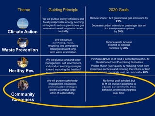 Theme Guiding Principle 2020 Goals
Climate Action
Community
Awareness
Healthy Env.
Waste Prevention
We will pursue energy efficiency and
fiscally-responsible energy sourcing
strategies to reduce greenhouse gas
emissions toward long-term carbon
neutrality.
We will pursue
purchasing, reuse,
recycling, and composting
strategies toward long-
term waste eradication.
We will pursue stakeholder
engagement, education,
and evaluation strategies
toward a campus-wide
ethic of sustainability.
We will pursue land and water
management, built environment,
and product sourcing strategies
toward improving the health of
ecosystems and communities.
Reduce scope 1 & 2 greenhouse gas emissions by
25%.
Decrease carbon intensity of passenger trips on
U-M transportation options
by 30%.
Purchase 20% of U-M food in accordance with U-M
Sustainable Food Purchasing Guidelines.
Protect Huron River quality by reducing runoff from
impervious surfaces and reducing the volume of land
management chemicals used on campus by 40%
Reduce waste tonnage
diverted to disposal
facilities by 40%
No formal goal adopted, but
U-M will invest in programs to
educate our community, track
behavior, and report progress
over time.
 