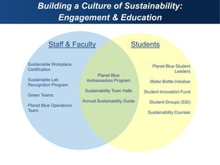 Building a Culture of Sustainability:
Engagement & Education
Staff & Faculty Students
Sustainable Workplace
Certification
Sustainable Lab
Recognition Program
Green Teams
Planet Blue Operations
Team
Planet Blue
Ambassadors Program
Sustainability Town Halls
Annual Sustainability Guide
Planet Blue Student
Leaders
Water Bottle Initiative
Student Innovation Fund
Student Groups (SSI)
Sustainability Courses
 