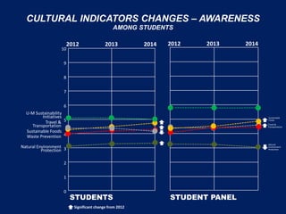 2012 2013 2014 2012 2013 2014
10
9
8
7
6
5
4
3
2
1
0
STUDENTS STUDENT PANEL
Travel &
Transportation
Waste Prevention
Sustainable Foods
U-M Sustainability
Initiatives
CULTURAL INDICATORS CHANGES – AWARENESS
AMONG STUDENTS
Natural Environment
Protection
Significant change from 2012
Sustainable
Foods
Travel &
Transportation
Natural
Environment
Protection
 