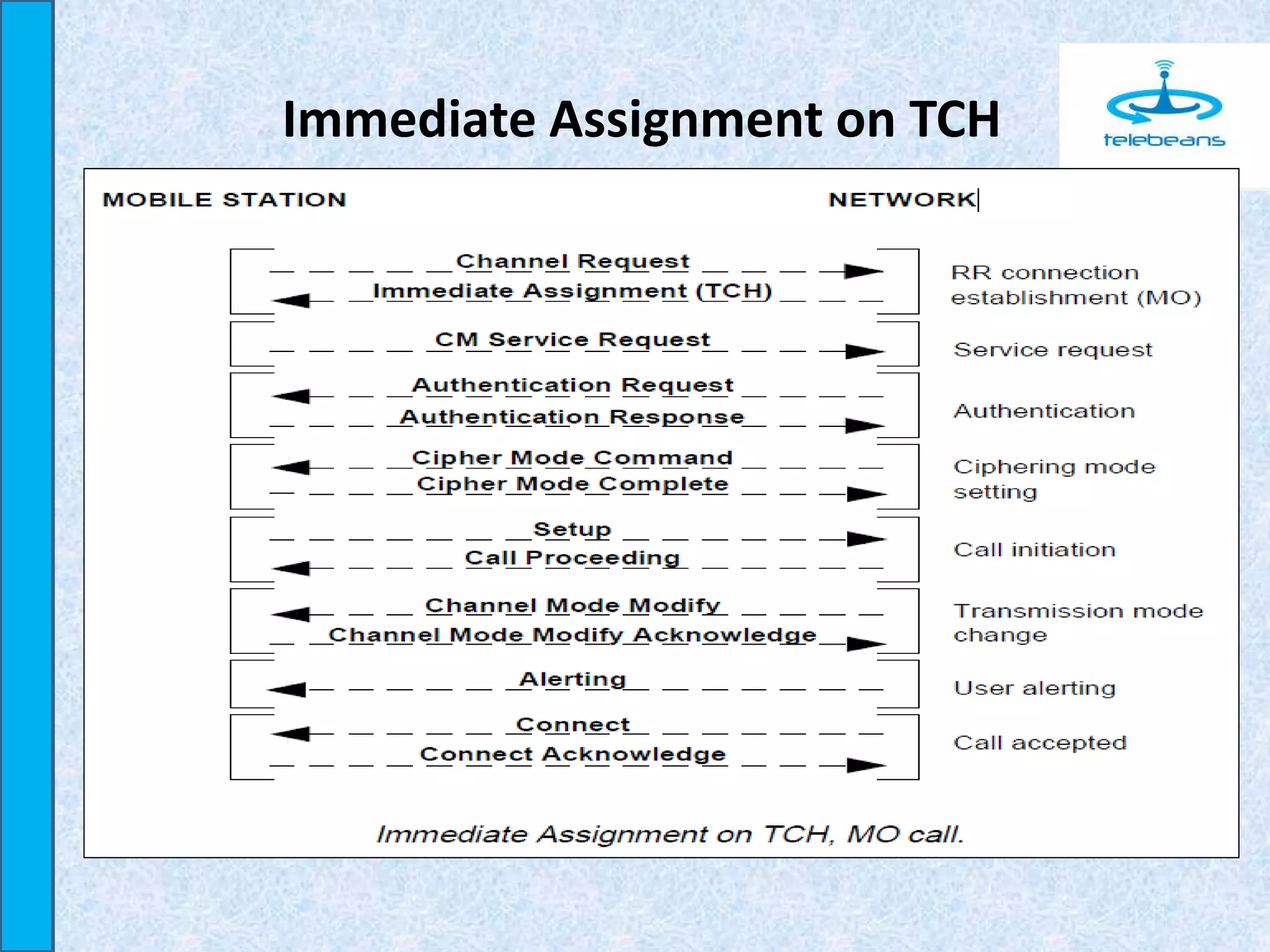 Immediate Assignment on TCH
 