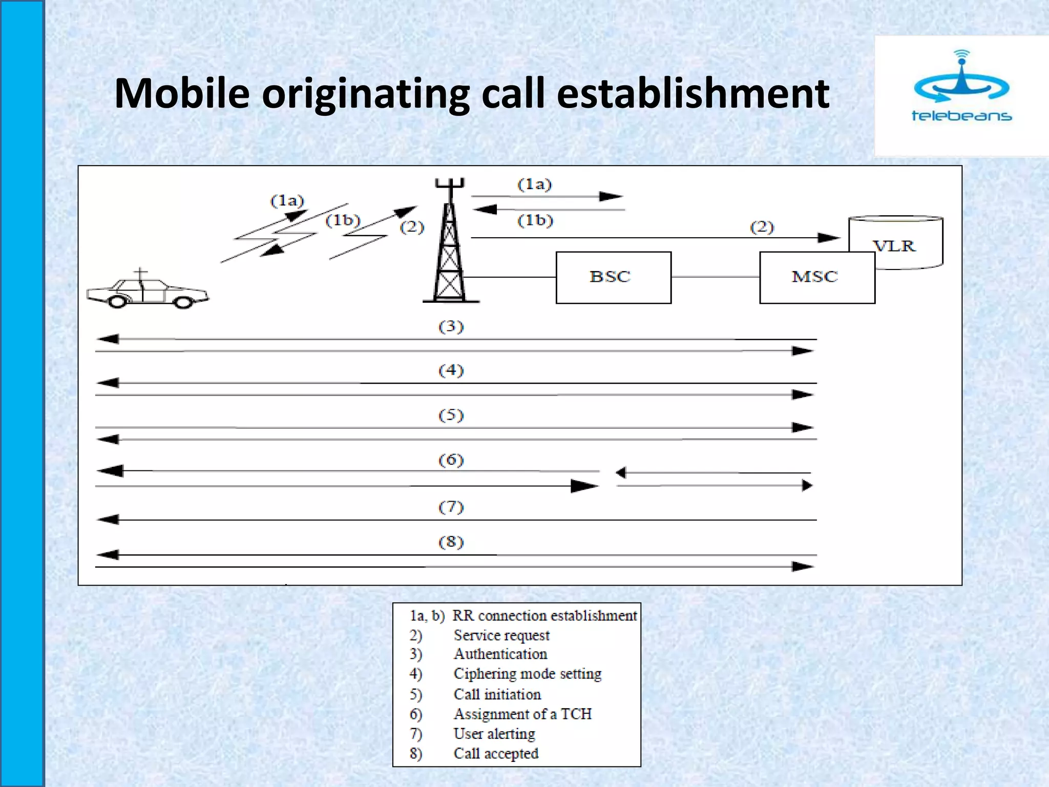 Mobile originating call establishment
 