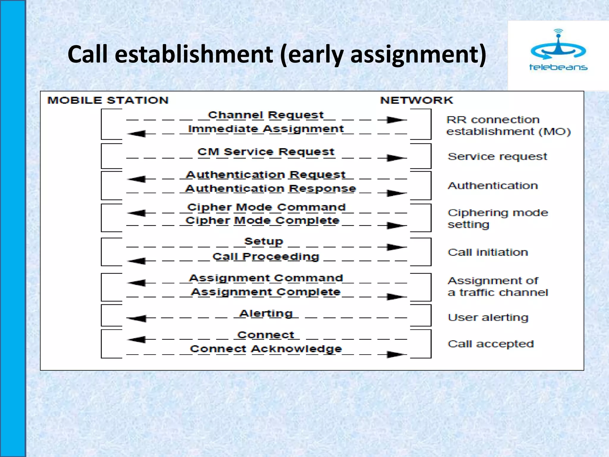 Call establishment (early assignment)
 