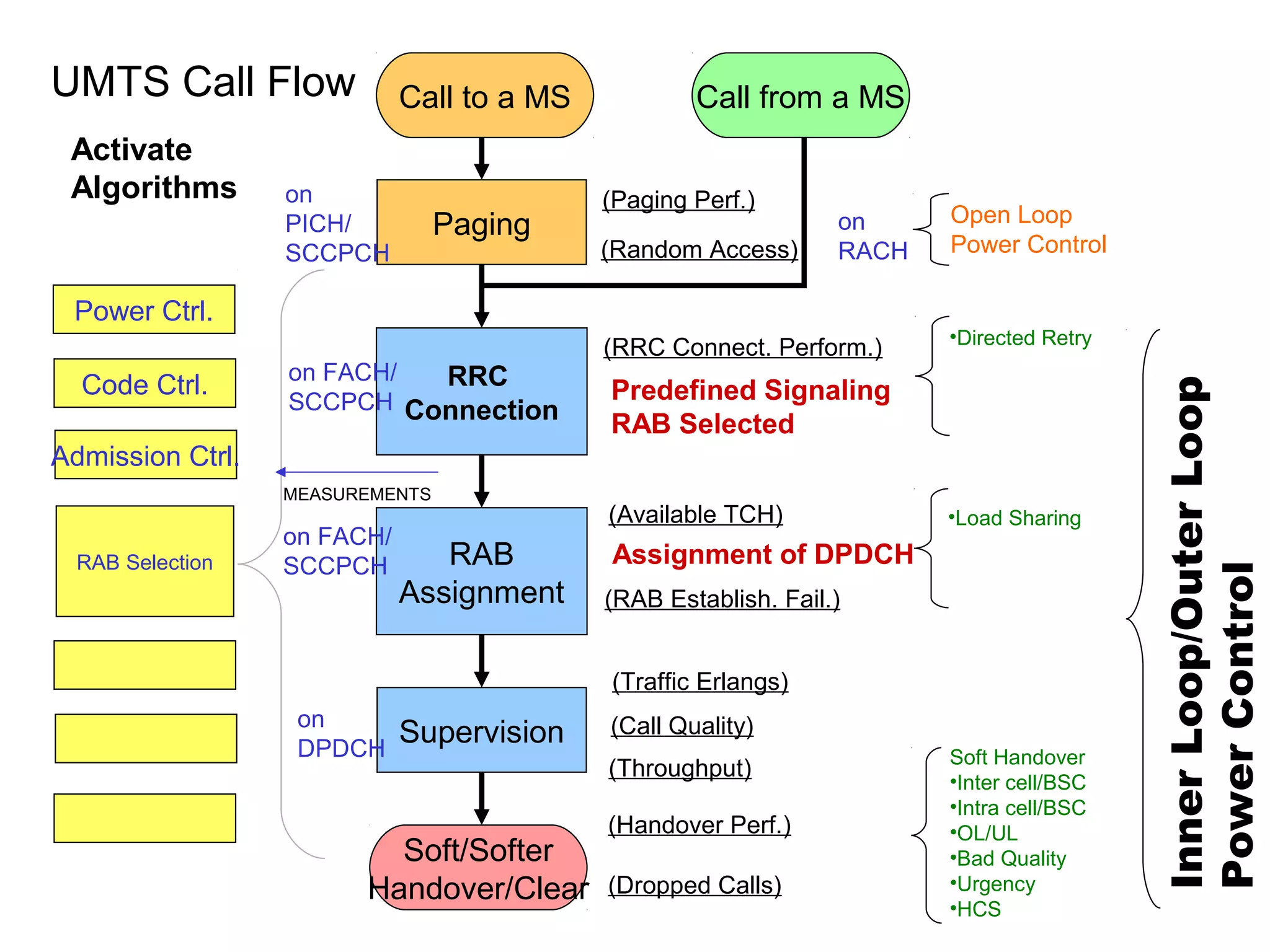 Soft/Softer
Handover/Clear
Call to a MS
Paging
Call from a MS
RRC
Connection
RAB
Assignment
Supervision
on
PICH/
SCCPCH
on FACH/
SCCPCH Predefined Signaling
RAB Selected
on FACH/
SCCPCH
on
DPDCH
Assignment of DPDCH
on
RACH
Activate
Algorithms
Power Ctrl.
Code Ctrl.
Admission Ctrl.
RAB Selection
MEASUREMENTS
•Directed Retry
•Load Sharing
Soft Handover
•Inter cell/BSC
•Intra cell/BSC
•OL/UL
•Bad Quality
•Urgency
•HCS
InnerLoop/OuterLoop
PowerControl
(RRC Connect. Perform.)
(Random Access)
(RAB Establish. Fail.)
(Traffic Erlangs)
(Call Quality)
(Handover Perf.)
(Dropped Calls)
(Available TCH)
(Paging Perf.)
UMTS Call Flow
Open Loop
Power Control
(Throughput)