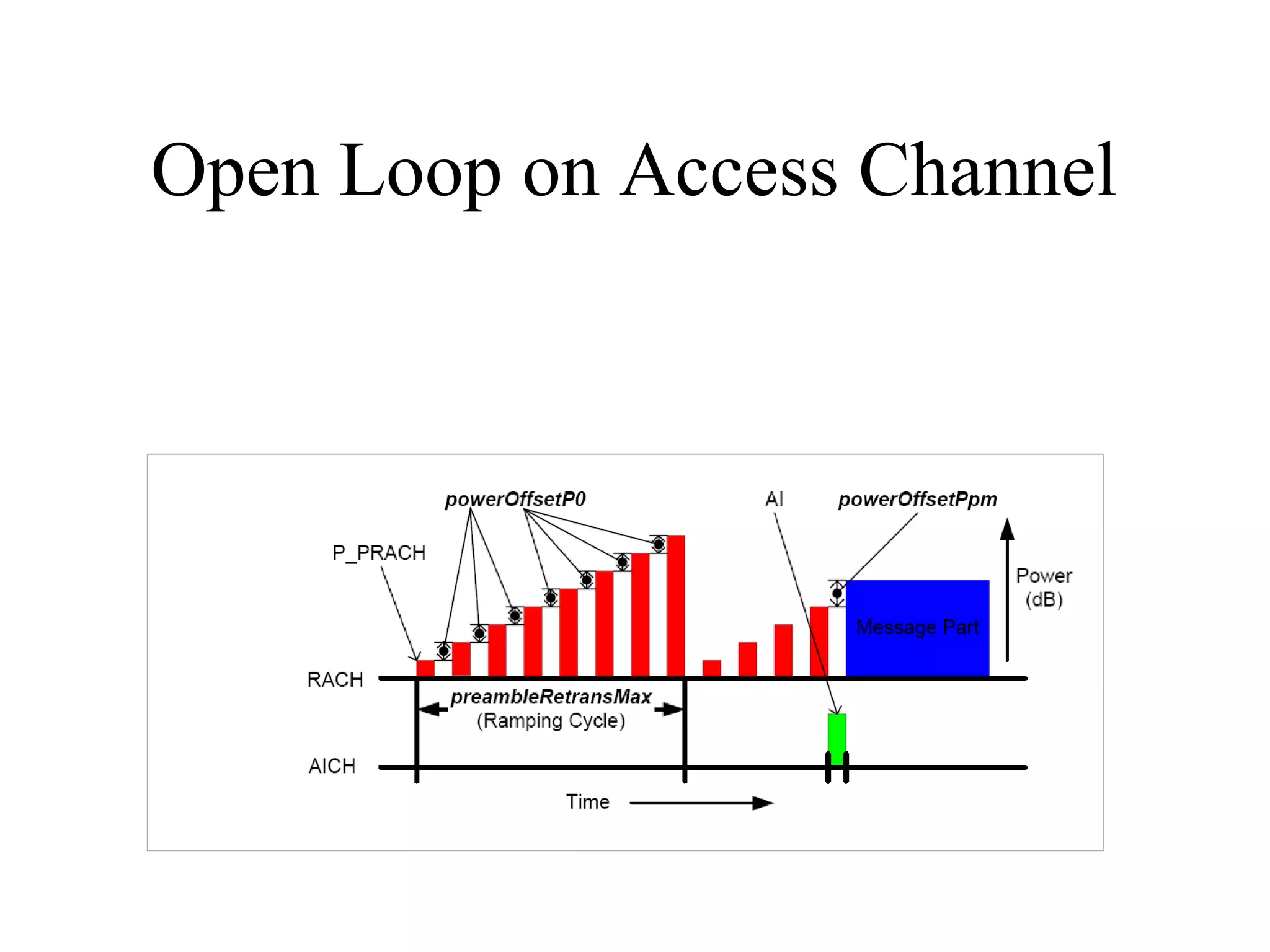 Open Loop on Access Channel