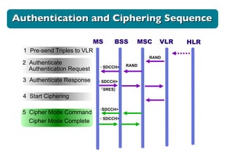 HLR MS BSS MSC VLR 5  Cipher Mode Command Cipher Mode Complete < SDCCH> < SDCCH> 1  Pre-send Triples to VLR 2  Authenticate Authentication Request RAND RAND < SDCCH> 3  Authenticate Response < SDCCH> ( SRES) 4  Start Ciphering Authentication and Ciphering Sequence 