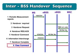 MS oBSS nBSS MSC 1  Periodic Measurement reports <SACCH> 2  Handover  required 3  Handover Request 5  Handover Command  4  Handover REQ ACK TMSI cct. code HO Ref. No. HO Ref. No. <FACCH> 6  Information Interchange  <FACCH> 7  Handover Complete  8  Clear Command  Inter - BSS Handover  Sequence  
