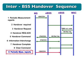 MS oBSS nBSS MSC 1  Periodic Measurement reports <SACCH> 2  Handover  required 3  Handover Request 5  Handover Command  4  Handover REQ ACK TMSI cct. code HO Ref. No. HO Ref. No. <FACCH> 6  Information Interchange  <FACCH> 7  Handover Complete  8  Clear Command  9  Periodic Meas. reports <SACCH> Inter - BSS Handover  Sequence  