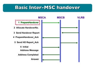 MSCA MSCB VLRB 1  PrepareHandover 2  Allocate HandoverNo.  4  PrepareHandover_Ack 5  Send HO Report_Ack 6  Initial Address Message 3  Send Handover Report Address Completed Answer Basic Inter-MSC handover 