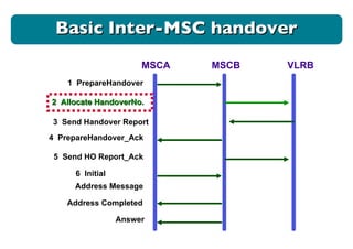 MSCA MSCB VLRB 1  PrepareHandover 2  Allocate HandoverNo.  4  PrepareHandover_Ack 5  Send HO Report_Ack 6  Initial  Address Message 3  Send Handover Report Address Completed Answer Basic Inter-MSC handover 
