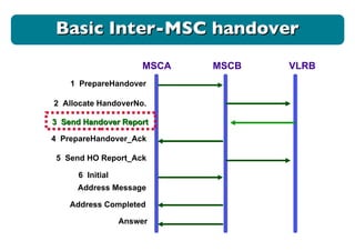 MSCA MSCB VLRB 1  PrepareHandover 2  Allocate HandoverNo.  4  PrepareHandover_Ack 5  Send HO Report_Ack 6  Initial  Address Message 3  Send Handover Report Address Completed Answer Basic Inter-MSC handover 