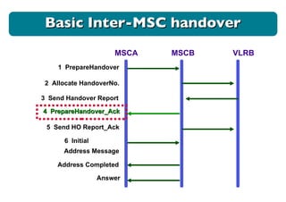MSCA MSCB VLRB 1  PrepareHandover 2  Allocate HandoverNo.  4  PrepareHandover_Ack 5  Send HO Report_Ack 6  Initial Address Message 3  Send Handover Report Address Completed Answer Basic Inter-MSC handover 