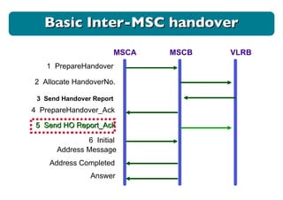 MSCA MSCB VLRB 1  PrepareHandover 2  Allocate HandoverNo.  4  PrepareHandover_Ack 5  Send HO Report_Ack 6  Initial  Address Message 3  Send Handover Report Address Completed Answer Basic Inter-MSC handover 