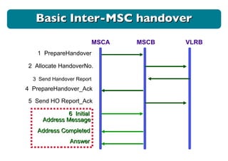 MSCA MSCB VLRB 1  PrepareHandover 2  Allocate HandoverNo.  4  PrepareHandover_Ack 5  Send HO Report_Ack 6  Initial  Address Message 3  Send Handover Report Address Completed Answer Basic Inter-MSC handover 