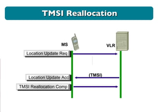 TMSI Reallocation MS VLR Location Update Req  Location Update Acc  TMSI Reallocation Comp (TMSI) 