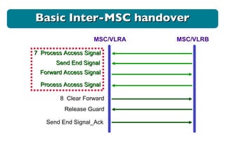 MSC/VLRA MSC/VLRB 7  Process Access Signal Send End Signal Forward Access Signal Process Access Signal 8  Clear Forward Release Guard Send End Signal_Ack Basic Inter-MSC handover 
