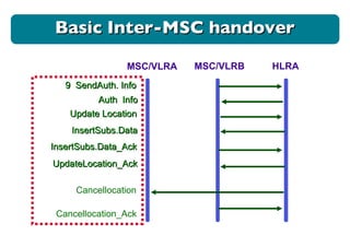 MSC/VLRA MSC/VLRB HLRA 9  SendAuth. Info Auth  Info Update Location InsertSubs.Data InsertSubs.Data_Ack UpdateLocation_Ack Cancellocation Cancellocation_Ack Basic Inter-MSC handover 
