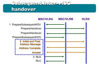 MSC/VLRA MSC/VLRB HLRA 1  PrepareSubsequentHOV PrepareHandover PrepareHandover PrepareSubsequentHOV 2  Initial and Final Address Message Address Complete Answer 3  RLS RLC Subsequent Inter-MSC handover 