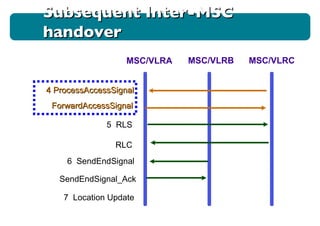 MSC/VLRA MSC/VLRB MSC/VLRC Subsequent Inter-MSC handover ForwardAccessSignal 4 ProcessAccessSignal 7  Location Update SendEndSignal_Ack 6  SendEndSignal 5  RLS RLC 