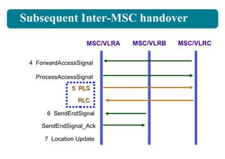MSC/VLRA MSC/VLRB MSC/VLRC Subsequent Inter-MSC handover 5  RLS RLC 7  Location Update SendEndSignal_Ack 6  SendEndSignal 4  ForwardAccessSignal ProcessAccessSignal 