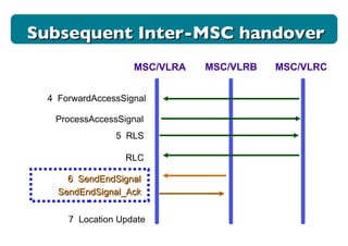 MSC/VLRA MSC/VLRB MSC/VLRC 7  Location Update SendEndSignal_Ack 6  SendEndSignal Subsequent Inter-MSC handover 4  ForwardAccessSignal ProcessAccessSignal 5  RLS RLC 