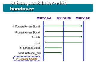MSC/VLRA MSC/VLRB MSC/VLRC 4  ForwardAccessSignal ProcessAccessSignal 5  RLS RLC 7  Location Update SendEndSignal_Ack 6  SendEndSignal Subsequent Inter-MSC handover 