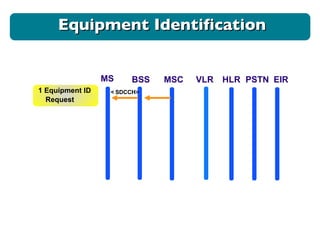 Equipment Identification MS BSS MSC VLR HLR PSTN 1 Equipment ID Request < SDCCH> EIR 
