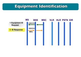 MS BSS MSC VLR HLR PSTN 1 Equipment ID Request < SDCCH> 2  ID Response < SDCCH> IMEI) EIR Equipment Identification 