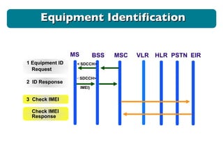 MS BSS MSC VLR HLR PSTN 1 Equipment ID Request < SDCCH> 2  ID Response < SDCCH> IMEI) 3  Check IMEI Check IMEI Response EIR Equipment Identification 