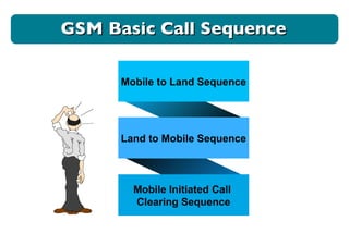 GSM Basic Call Sequence Mobile to Land Sequence Land to Mobile Sequence Mobile Initiated Call  Clearing Sequence 