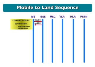 Mobile to Land Sequence MS BSS MSC VLR HLR 1  CHANNEL REQUEST < RACH> < AGCH> DCCH ASSIGN SIGNALING LINK ESTABLISHED PSTN 